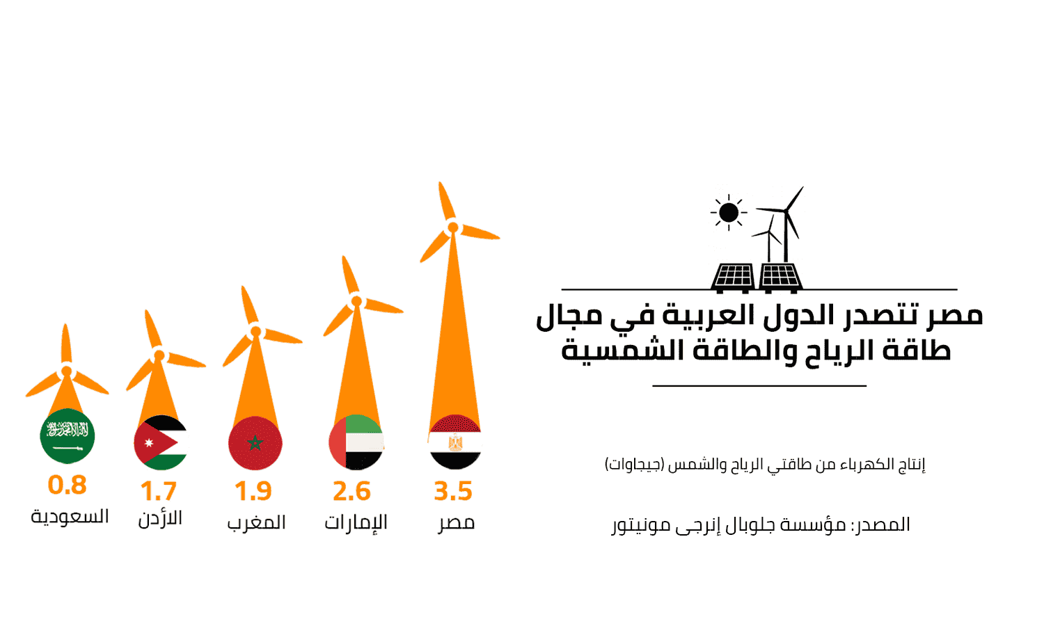 مصر أعلى الدول العربية انتاجا للكهرباء من الطاقة الشمسية وطاقة الرياح بيونيو 2022

